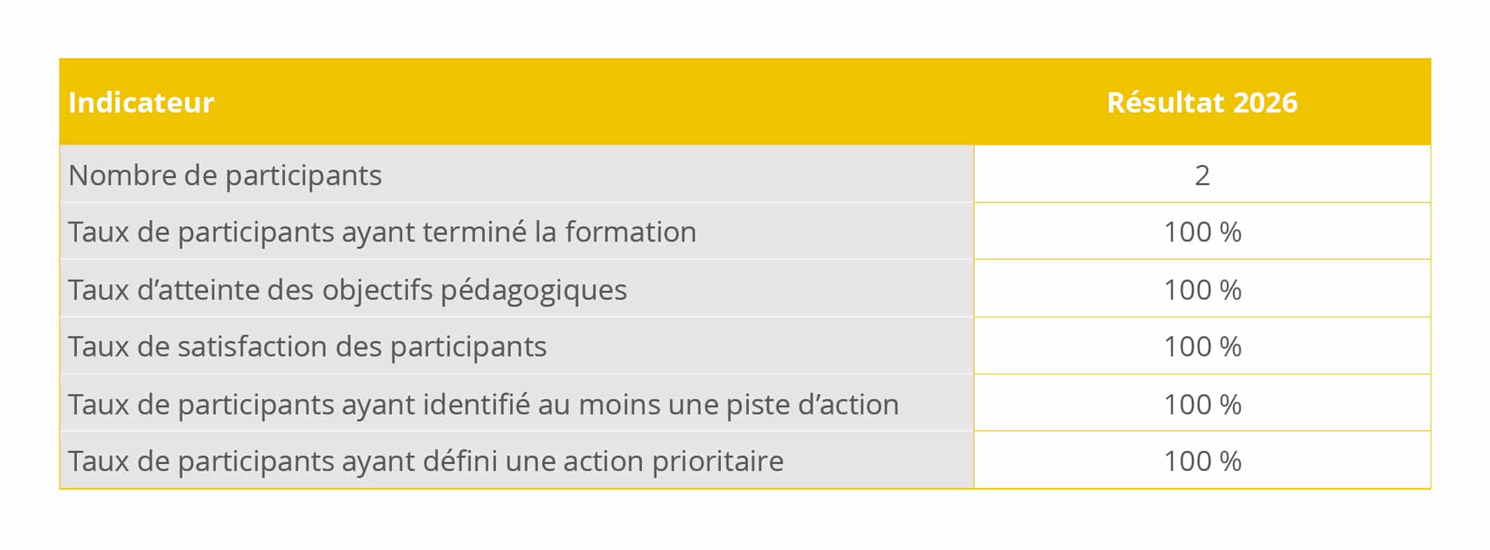 Indicateurs de résultats 2026